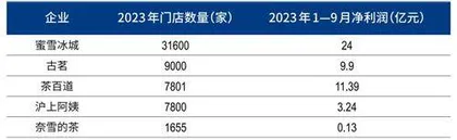 新茶饮赛道不香了？茶百道年销10亿杯，IPO套住33亿资本3