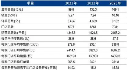 新茶饮赛道不香了？茶百道年销10亿杯，IPO套住33亿资本5