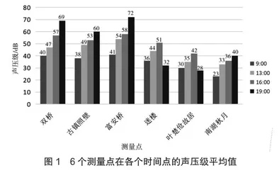 周庄古镇景区声景评价研究