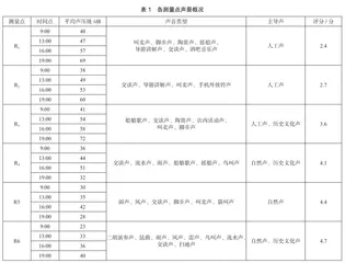 周庄古镇景区声景评价研究1