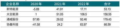 新特能源冲刺回A，新疆“市值一哥”或换届2