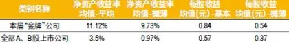 “金牌”新定义：喜分红、擅定增，ESG信披先试先行1