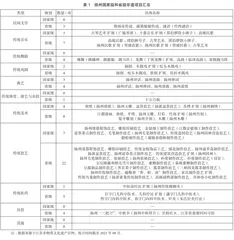 非遗传承视角下旅游文创产品开发研究0