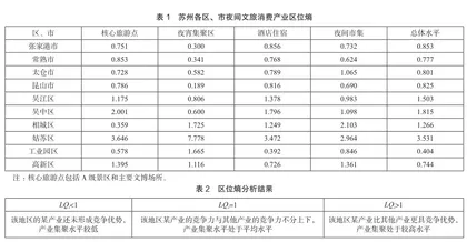 苏州夜间文旅产业集聚水平研究0