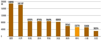 三年亏损184亿元，哪吒汽车急速上市隐忧1