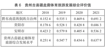 贵州古苗疆走廊体育旅游发展协同度测评研究7