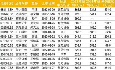 董秘薪酬升降，折射产业变迁4