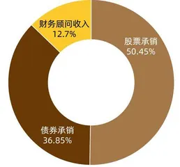 2023投资银行业发展报告投行+注册制放大“流量入口”价值4