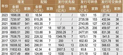 2023投资银行业发展报告投行+注册制放大“流量入口”价值7