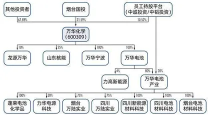 从60亿到4亿，万华化学的缩水并购4