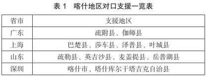 旅游援疆：类型、效应与建议0