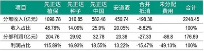 先正达　一场盛大IPO背后的农业新范式3