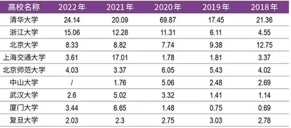 高校基金会Top50 科创传薪火，寸草报春晖4