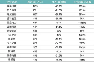 光伏周期律再现，千亿天合能否顺利通关？1