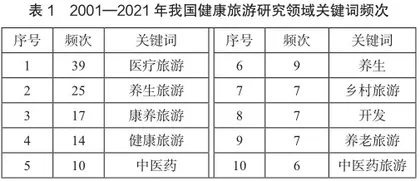 基于CiteSpace分析的国内健康旅游研究现状1