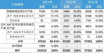 跻身长江存储供应商，联芸科技凭什么？1