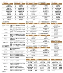 第十九届新财富最佳投行评选结果