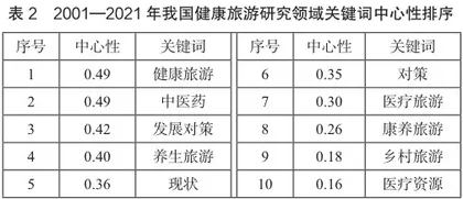 基于CiteSpace分析的国内健康旅游研究现状2