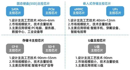 跻身长江存储供应商，联芸科技凭什么？2