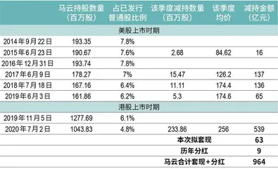 马云减持公告搅动市场，阿里能否稳当“电商市值王”？1