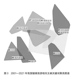 基于CiteSpace分析的国内健康旅游研究现状4