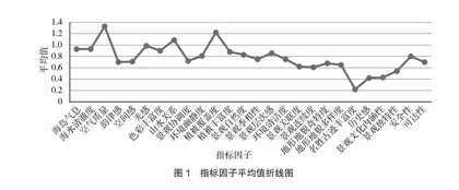 全域旅游背景下灵山岛海岛景观评价研究2