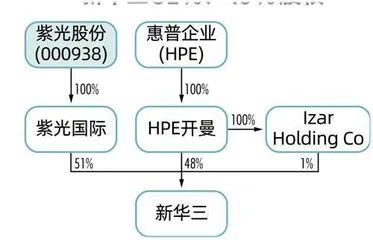 紫光股份重启百亿收购，新华三高增长能否持续1