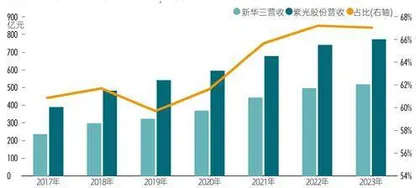 紫光股份重启百亿收购，新华三高增长能否持续2