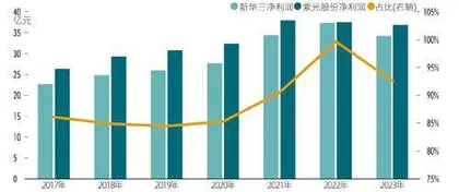 紫光股份重启百亿收购，新华三高增长能否持续3