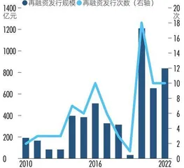 三年再融资3000亿元，“资本驱动”成券商业绩主引擎1