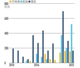 三年再融资3000亿元，“资本驱动”成券商业绩主引擎2