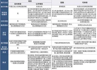 三年再融资3000亿元，“资本驱动”成券商业绩主引擎3