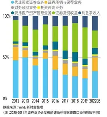 三年再融资3000亿元，“资本驱动”成券商业绩主引擎4