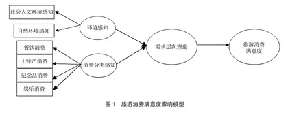 重庆市磁器口古镇旅游消费满意度影响因子实证研究