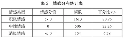 基于网络文本分析的杭州小瀛洲旅游形象感知研究3