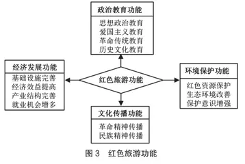 中国红色旅游研究进展和展望2