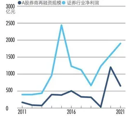 三年再融资3000亿元，“资本驱动”成券商业绩主引擎7