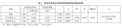 重庆市磁器口古镇旅游消费满意度影响因子实证研究3