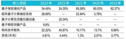 中国电信入主国盾，量子产业链面临重估？2