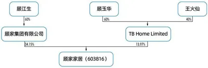 百亿入主顾家家居：盈峰集团最大胆出击1