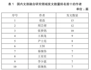 基于CiteSpace的国内文旅融合的研究热点与前沿分析0