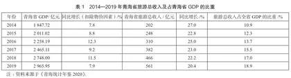 青海省旅游产业高质量发展策略研究0