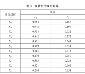 基于因子分析的休闲旅游竞争力研究3