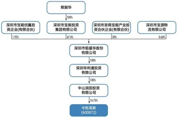 鼎晖站队，宝能系被清洗　中炬高新内斗迎终局？1