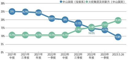 鼎晖站队，宝能系被清洗　中炬高新内斗迎终局？4