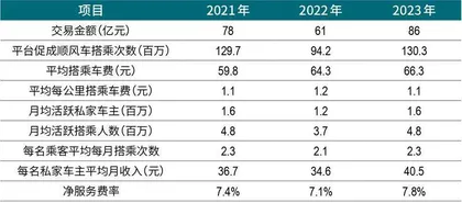 失守顺风车龙头宝座，嘀嗒出行套牢投资人8