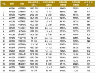 市值最高的20家上市公司，ESG报告与监管要求差距多大？1