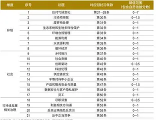 市值最高的20家上市公司，ESG报告与监管要求差距多大？2