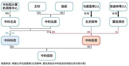  风起超算　拆解中科信控收购森远股份交易1