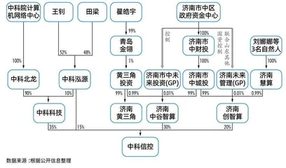  风起超算　拆解中科信控收购森远股份交易2